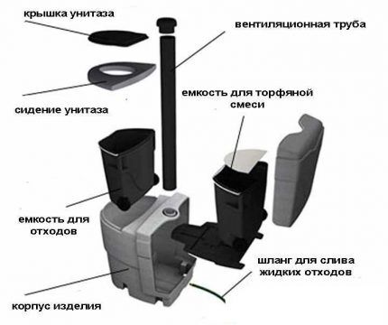 Устройство торфяного эко-туалета