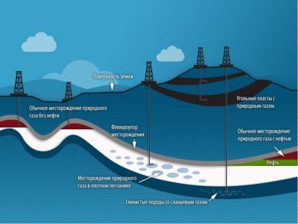 Газовые месторождения