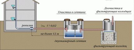 Принцип работы фильтрующего колодца