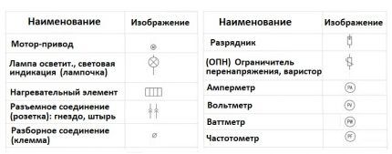 Обозначение измерительных приборов