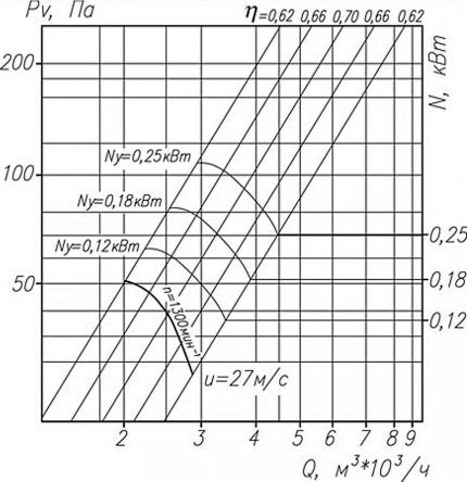 Аэродинамика вентилятора на графике