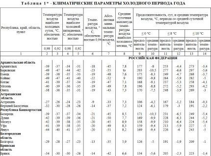 Таблица из сборника строительной климатологии