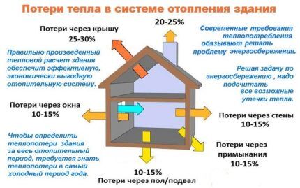 Жилые дома теряют тепло