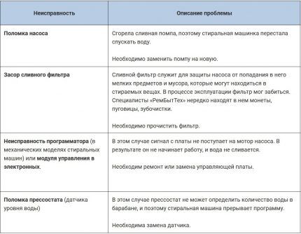 Таблица с характерными видами поломок