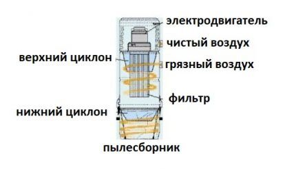 Принцип работы циклона