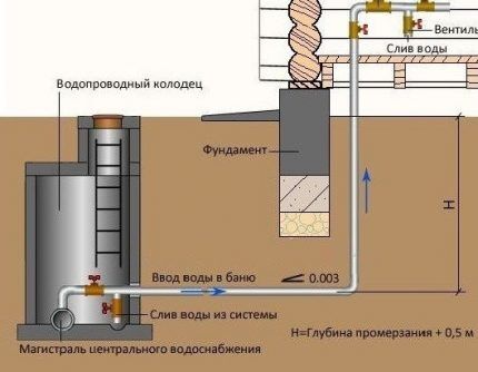 Где заложить трубопровод