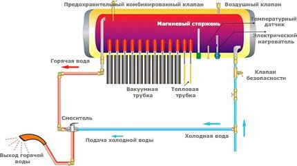 Термсифонная гелиосистема