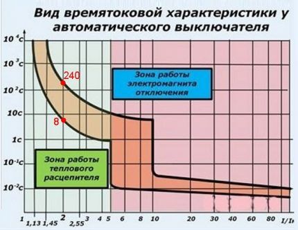 Времятоковая характеристика автомата класса 