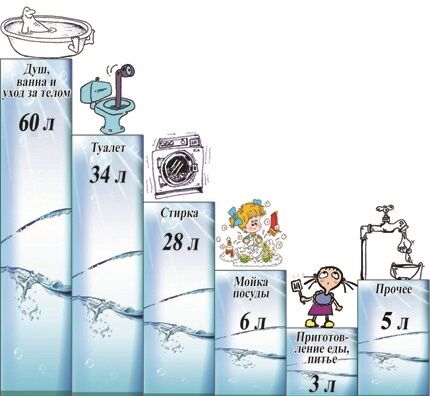 Как определить нормы водоснабжения и водоотведения