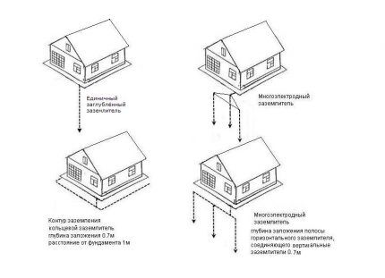 Примеры схем заземляющего контура дома