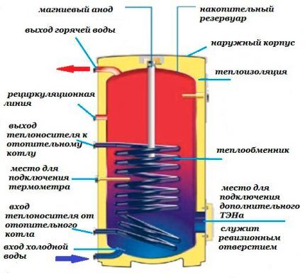 Схема теплоаккумулятора со змеевиками