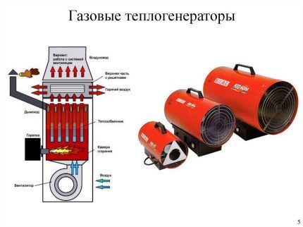 Газовый теплогенератор в разрезе