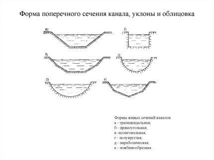 Варианты сечения дренирующих каналов