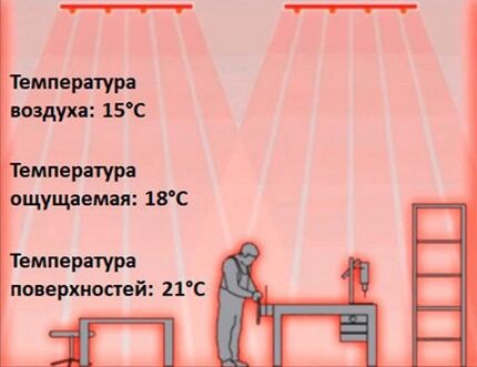 Принцип действия лучистого типа нагрева помещения 