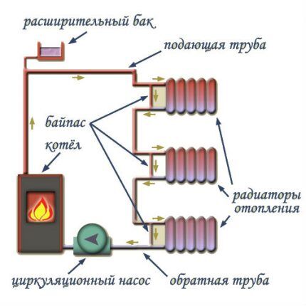 Принудительная циркуляция