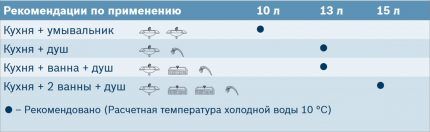 Таблица производительности колонки