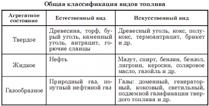 Классификация топлива по агрегатному состоянию