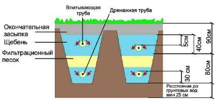 Фильтрующая траншея