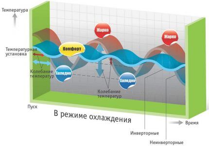 Инверторная технология