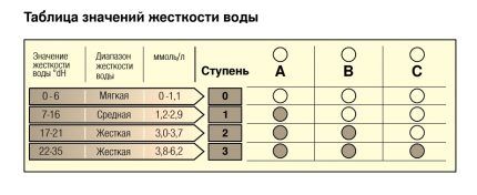 Таблица жесткости воды