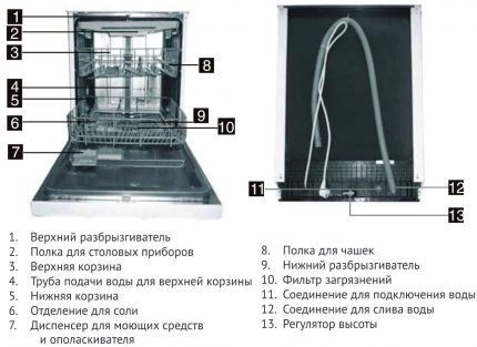 Составные части посудомойки