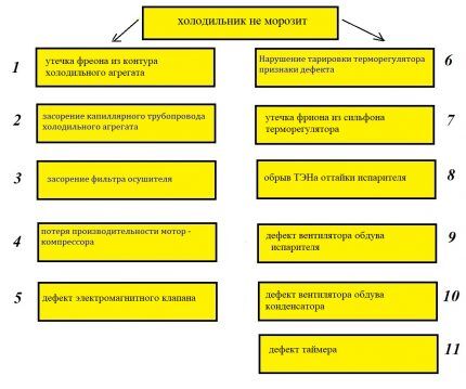 Причины неисправности холодильника