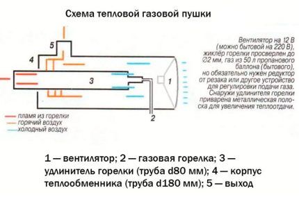 Принцип действия тепловой пушки