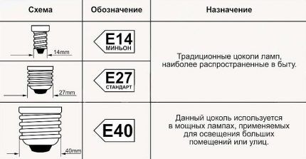 Типы цоколей ламп накаливания