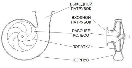 Центробежный вентилятор