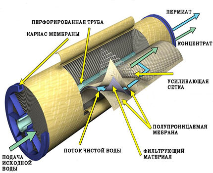 Устройство мембраны