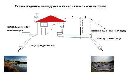 Схема отвода сточных и дождевых вод