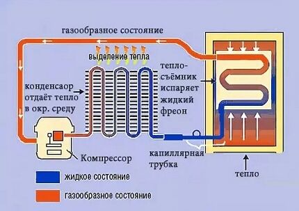 Схема компрессионного холодильника