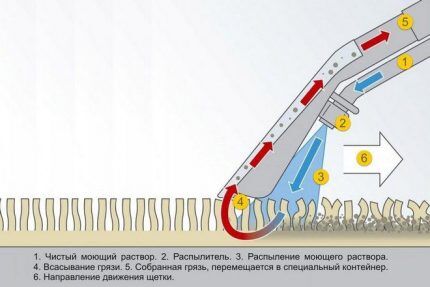 Принцип действия моющего пылесоса