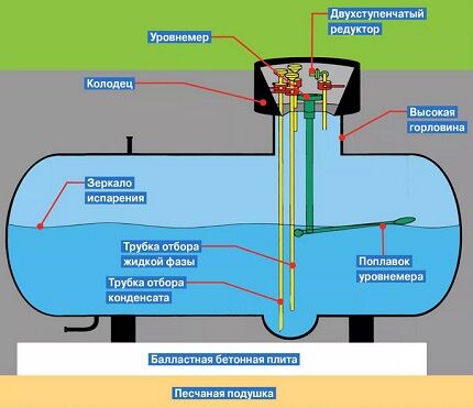 Схема устройства мини газгольдера для дачи