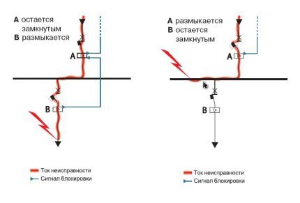 Зонная селективность