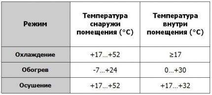 Диапазон температур для кондиционера