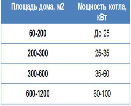 Площадь помещения и мощность котла