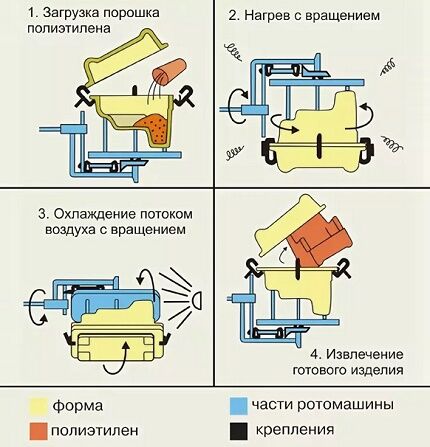 Ротационное формирование пластикового корпуса