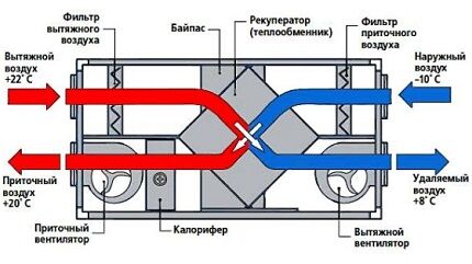 Вентиляция с рекуперацией