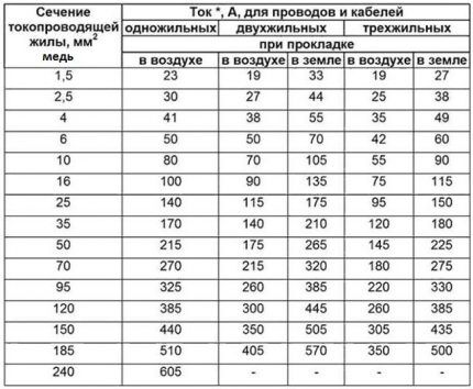 Расчет сечения для медных электрокабелей