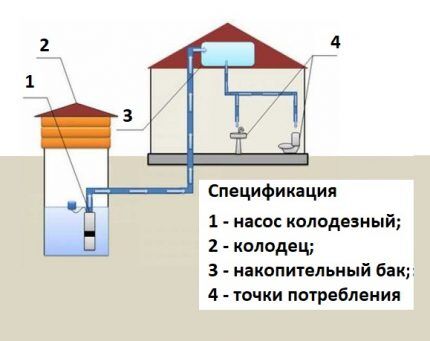 Схема подачи воды с накопительным баком