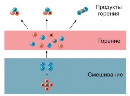 Процесс горения газа