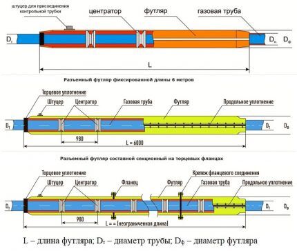 Конструкция футляров для газовой трубы