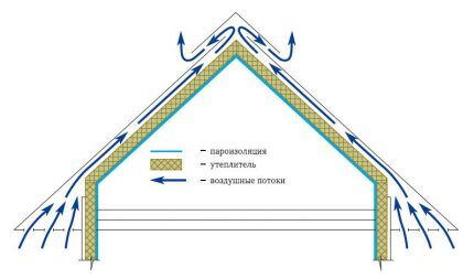 Схема воздухообмена в кровле