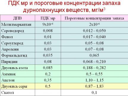 Показатели допустимой концентрации вредных веществ