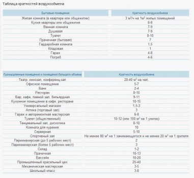 Таблица кратности воздухообмена