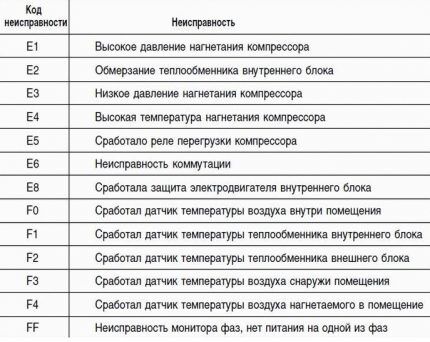 Таблица основных кодов неисправностей