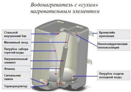 Бойлер с сухим ТЭНом