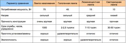 Сводная таблица различных видов ламп