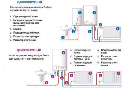 Одно- и двухконтурный котел